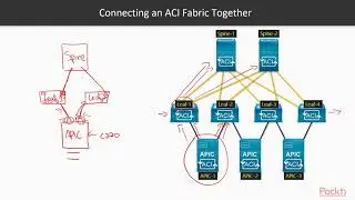 Learning Cisco Application-Centric Infrastructure: Connecting an ACI Fabric Together | packtpub.com