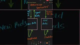 Kubernetes Design Pattern : Rolling Update Steps Part -2
