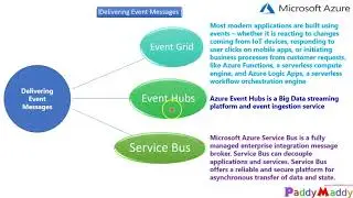 Azure Event Messages Delivery Event Grid Event HUBs Service BUS  Compare