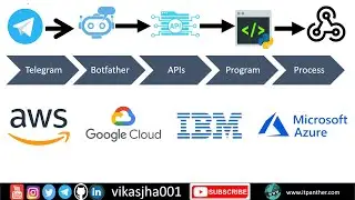 Telegram chatbot | Create chatbot in Telegram | Telegram Auto Reply | Telegram Auto Answer