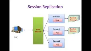 Tomcat Clustering Series Part 4 : Session Replication using Backup Manager