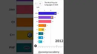 The most popular coding language 2025 | programming language 2025 | Popular programming language ✨💻