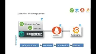 18_6: Monitoring Spring Boot Applications|Spring Boot Actuator|Micrometer|Prometheus|Grafana|Docker