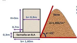 Application N°4:  Etude de la Stabilité d'un Mur