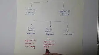 Classification of Instruction Formats - 3 Address, 2 Address, 1 Address, 0 Address Instructions