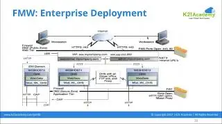 Oracle Fusion Middleware : Enterprise Deployment Overview