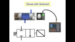 Types of Valves