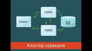 Клиент-серверная архитектура в картинках