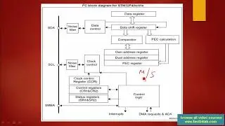 I2C protocol and driver development lecture 5