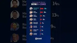 📊 #CDMX 🗳 #Destino24📌 Se aprieta la lucha en #MORENA rumbo a la sucesión en #CDMX.