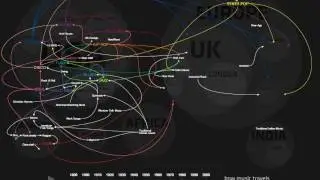 Evolution of the music for over 200 years