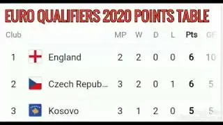 Euro qualifiers 2020 Points table ; euro cup 2020 ; euro cup qualifiers 2020