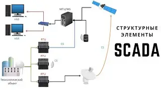 Введение в SCADA. Лекция 2. Состав и структура SCADA