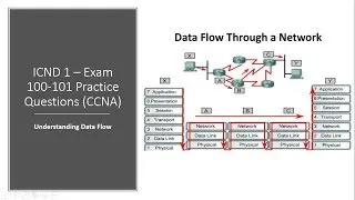 Cisco ICND 1 – Exam 100 101 Understanding Data Flow - Practice Questions CCNA R&S