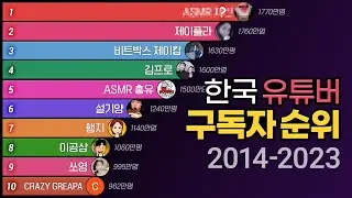 한국 유튜버 구독자 순위 변화 (2014-2023)