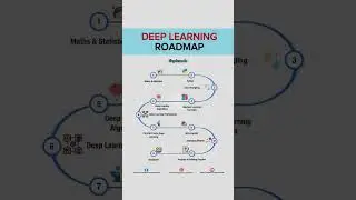 DEEP LEARNING ROADMAP 👨‍💻. 