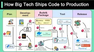 How Big Tech Ships Code to Production