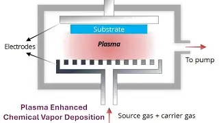 Introduction to Plasma Enhanced Chemical Vapor Deposition (PECVD)