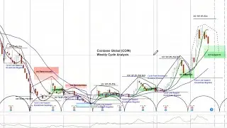 COIN Coinbase Analysis | Katie Shares Trade Planning with Options Ideas
