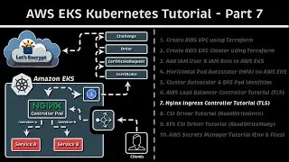 Nginx Ingress Controller Tutorial (Cert-Manager & TLS): AWS EKS Kubernetes Tutorial - Part 7