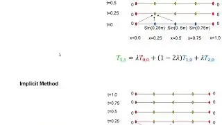 Solving Heat equation PDE using Crank Nicholson method