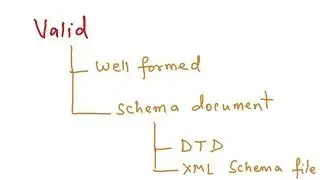 XML - hierarchical Model,  Well Formed Vs Valid, DTD