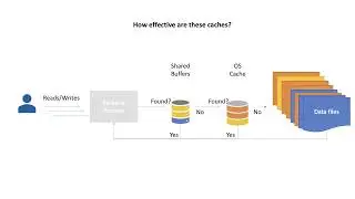 PostgreSQL Understanding Shared Buffers 02/12