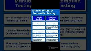 Manual testing vs Automation testing #shorts