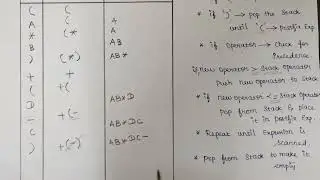 Infix to Postfix Expression Conversion | Applications of Stack | Java Program | Problem Solving