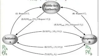 Distributing Public Keys with Public Key Authority (CSS441, L20, Y15)