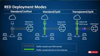 Sophos XG Firewall (v18.5.0) What is Remote Ethernet Device RED | How to configure industrial mode