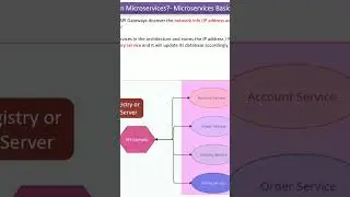 Service Discovery in Microservices Architecture. #shorts