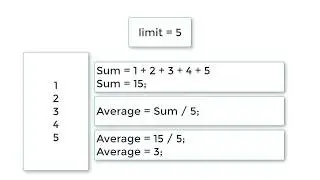 Calculate Sum and Average of N Numbers without using Arrays: C Program