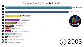 Unlocking the Potential: Top Source Countries for Indian Tourism