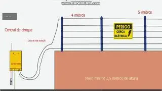 18 - Instalação de Cerca Elétrica