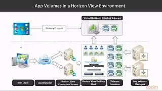 Learning VMware App Volumes : Building a VDI Desktop Image for App Volumes | packtpub.com